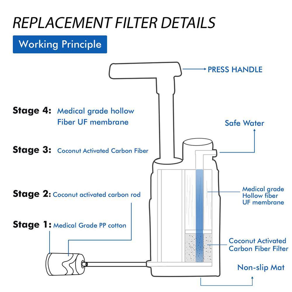 Multi-Stage Emergency Water Filter for Safe Drinking Water - Raven Supply Company