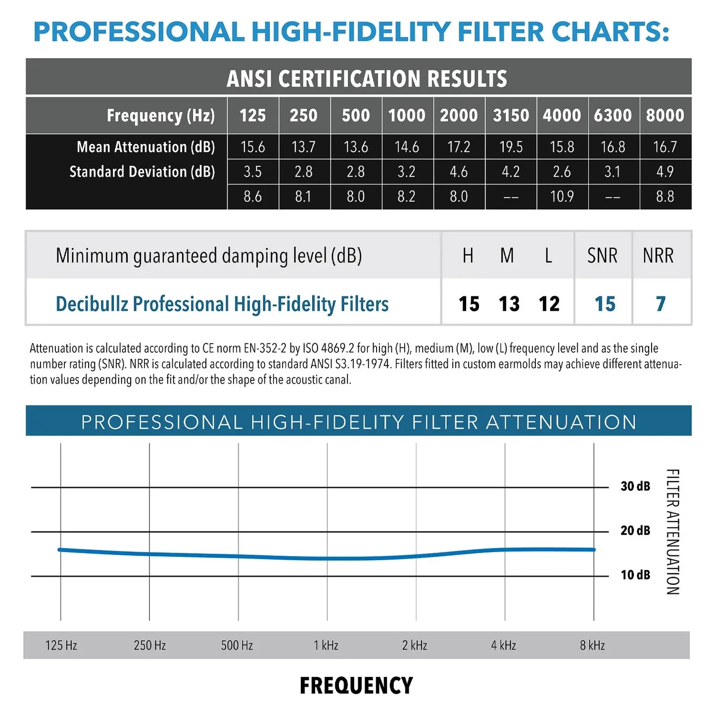 Custom Molded Professional High-Fidelity Filter Earplugs